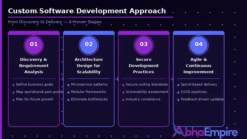 custom software development approach discovery architecture planning