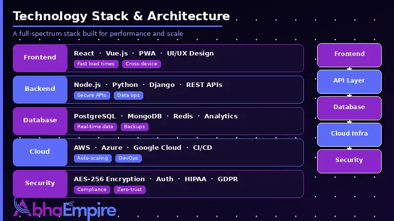 cloud infrastructure AWS Azure DevOps CI/CD scalable architecture diagram