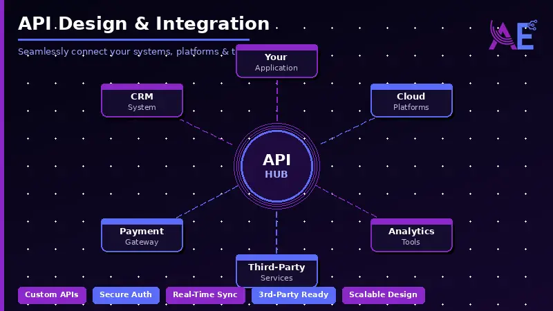 API integration secure data exchange RESTful microservices business connectivity