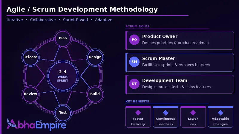 agile scrum software development team sprint collaboration whiteboard